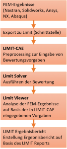 Workflow in Limit